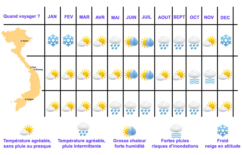 Vietnam température